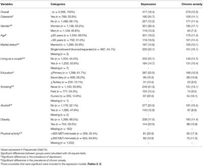 Gender Differences in the Association Between Cataract and Mental Health in Adults With Diabetes: A Cross-Sectional Analysis From the Spanish National Health Survey 2017